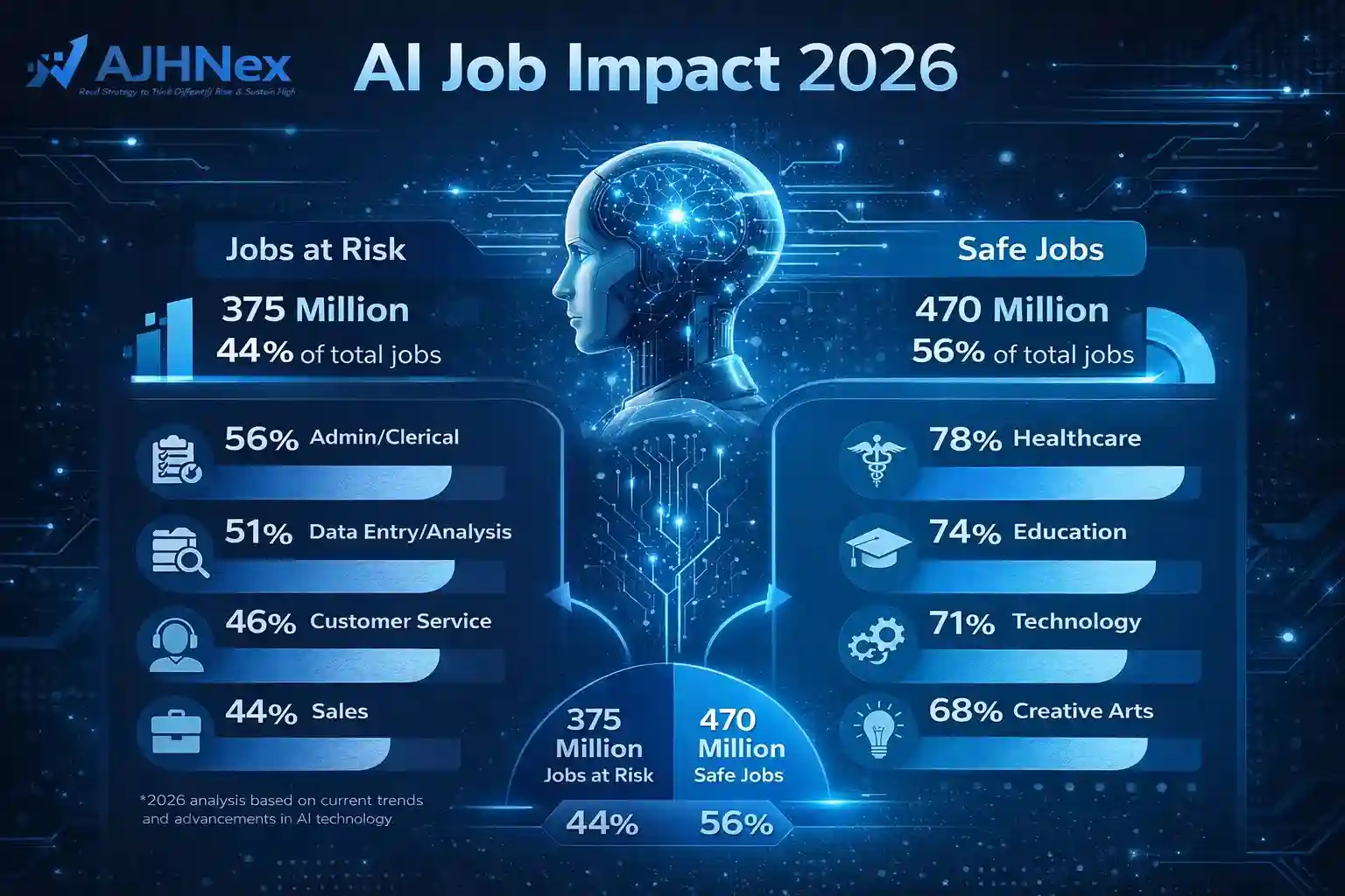 Will AI replace jobs in 2026 USA concept with robots and human workers AJH Nex
